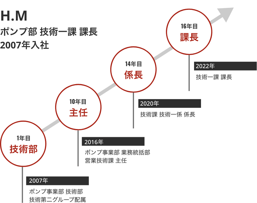 ポンプ部 技術一課 課長 H.Mさんのキャリア