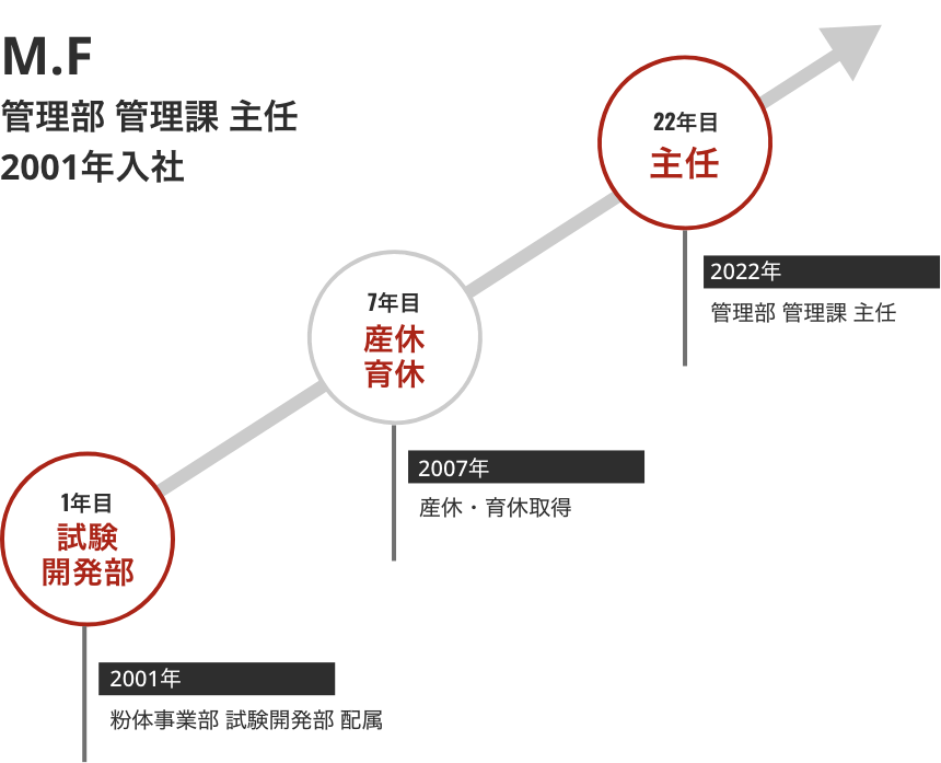 管理部 管理課 主任M.Fさんのキャリア