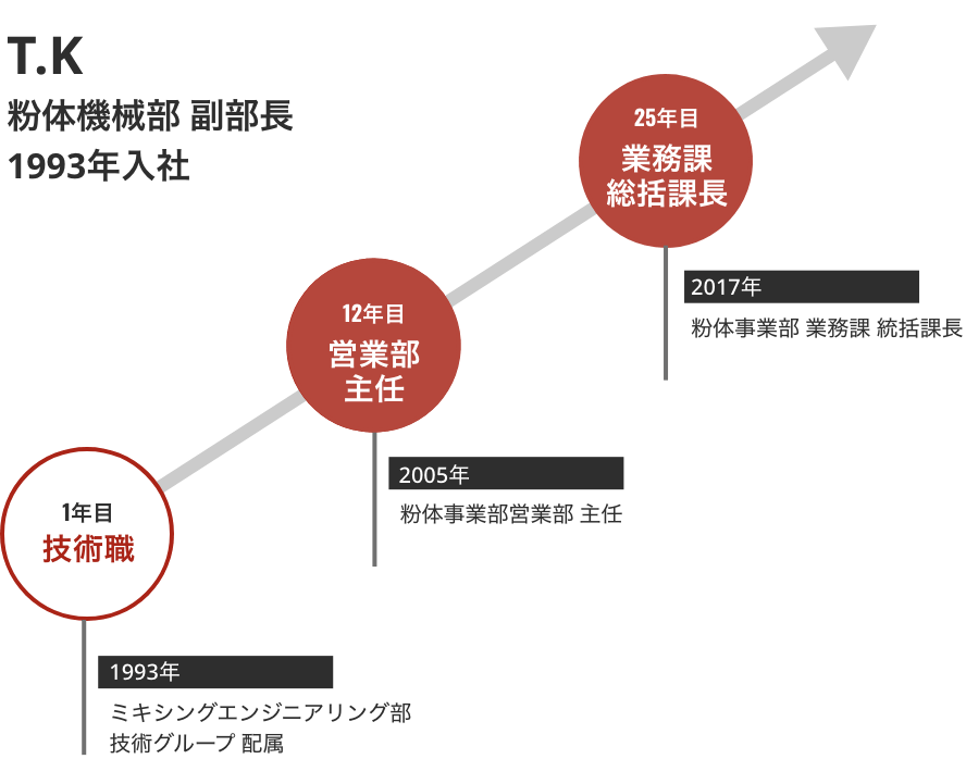 ポンプ部 技術一課 課長 H.Mさんのキャリア