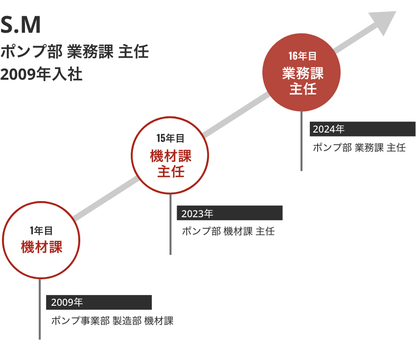 管理部 管理課 主任M.Fさんのキャリア