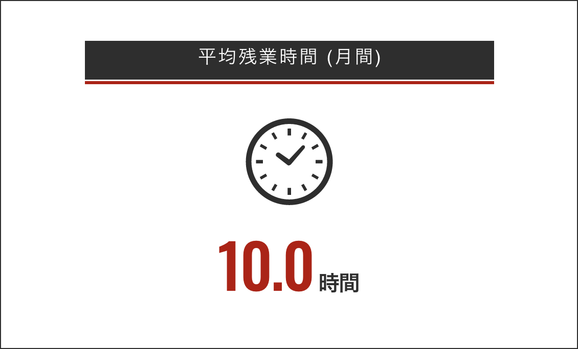 平均残業時間（月間の図