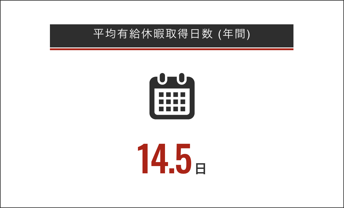 平均有給休暇取得日数（年間）の図