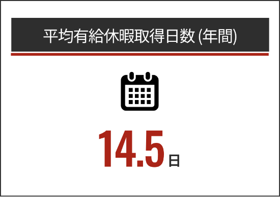 平均有給休暇取得日数（年間）の図