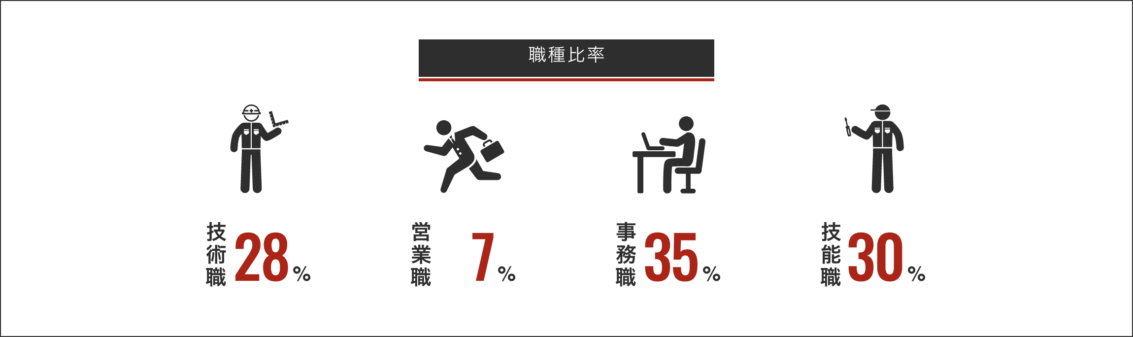 職種比率の図