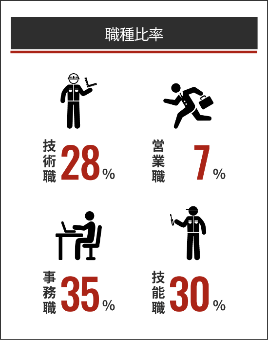 職種比率の図