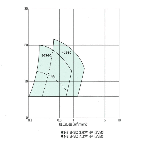 ワーマン®水中ポンプ（Warman® SSC Pump）選定表