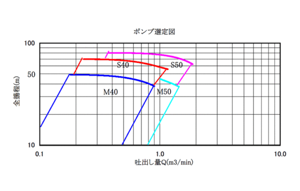 NSポンプ（M,S）選定表