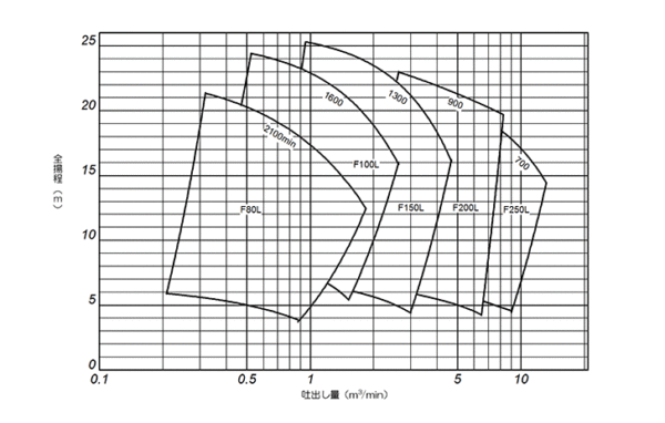 NSポンプ（FL,FN）選定表