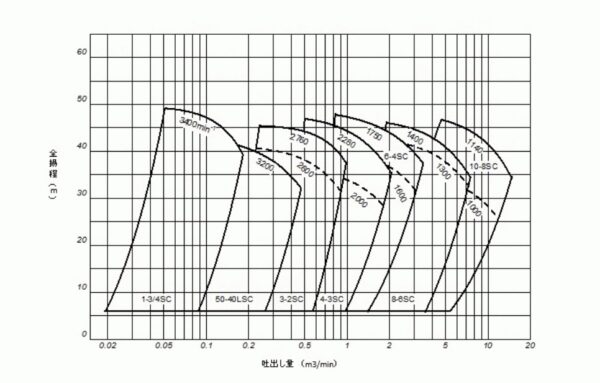 ワーマン®SC（Warman® SC Pump）　選定表